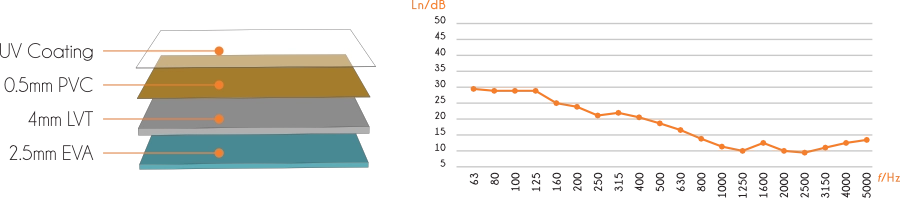 SG-AF layer structure (UV Coating, 0.5mm PVC, 4mm LVT, 2.5mm EVA) and impact-noise reduction chart