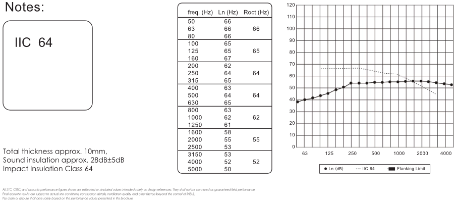 D10 impact insulation prediction chart — IIC 64