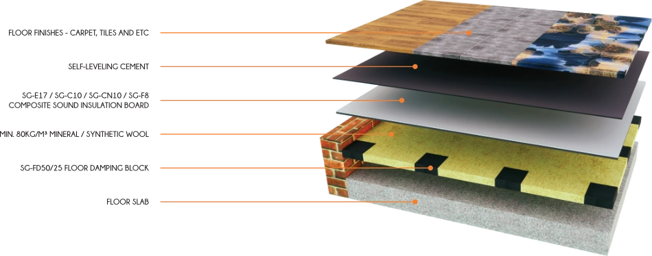 D45 Dry Floating Floor Damping System exploded mounting structure