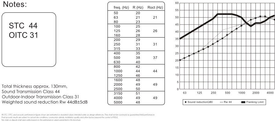 Q130 sound insulation prediction chart — STC 44, OITC 31, Rw 44 dB