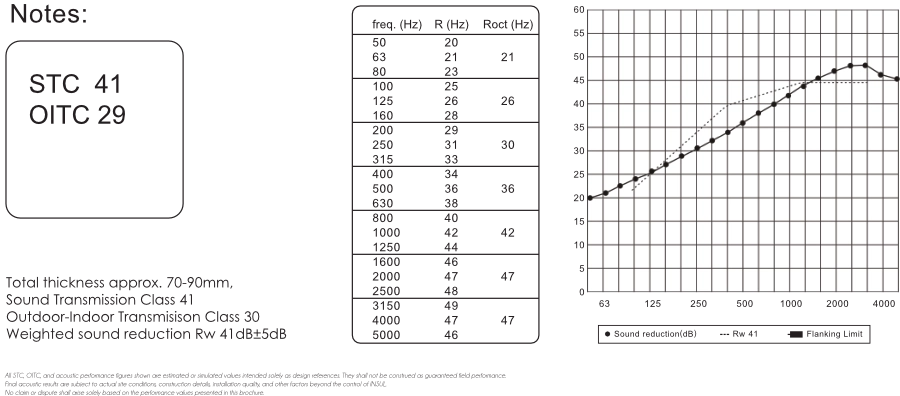Q140 sound insulation prediction chart — STC 41, OITC 30, Rw 41 dB