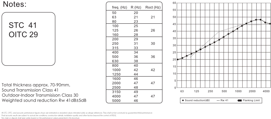 Q70 sound insulation prediction chart — STC 41, OITC 30, Rw 41 dB