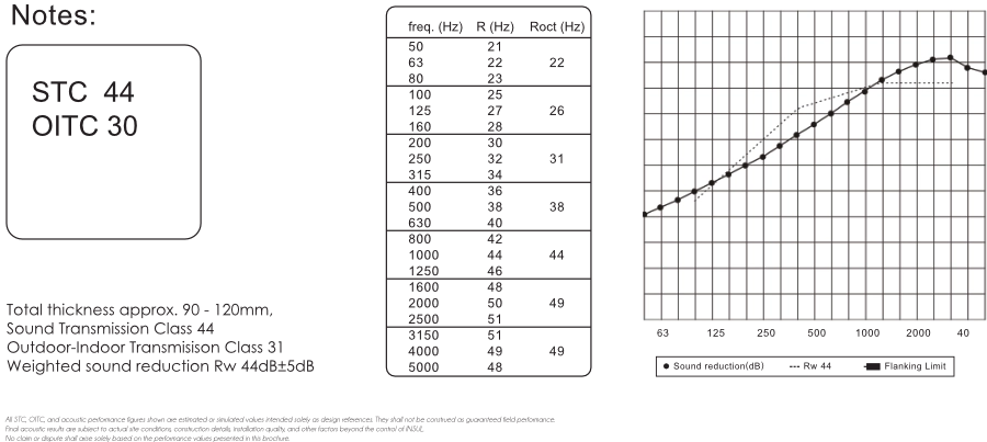 T90 sound insulation prediction chart — STC 44, OITC 31, Rw 44 dB
